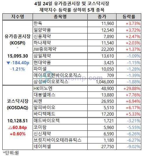 ▲ HK이노엔이 케이캡의 미국 임상 3상 성공 소식에 상한가를 기록했다.