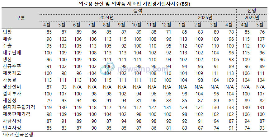 ▲ 의약품제조업의 경기전망을 두고 부정적인 시선이 늘어가고 있다.