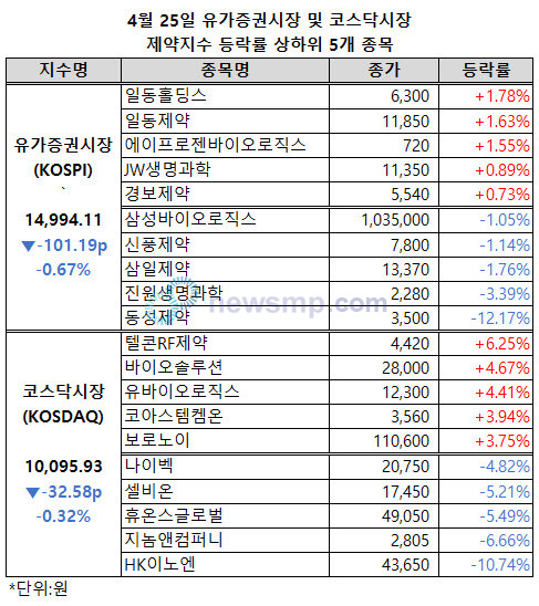 ▲ 양 제약지수가 약보합세로 전환된 가운데 유가증권시장 제약지수는 1만 5000선에서 물러섰다.