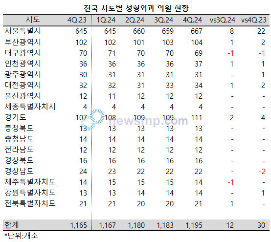 ▲ 전국의 성형외과 의원이 1년 사이 30개소가 늘어 1200개소에 바짝 다가섰다.