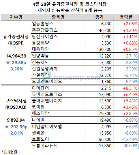▲ 코스닥시장 제약지수가 1만선을 반납했다.