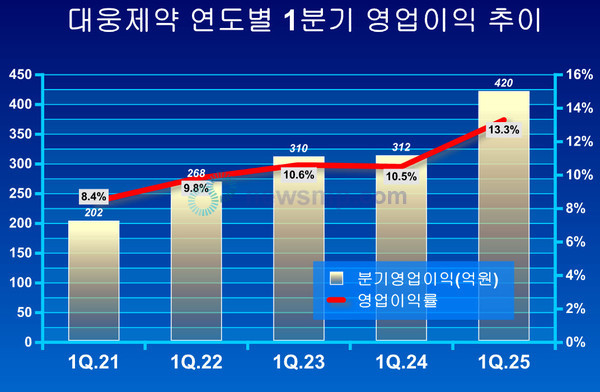 ▲ 대웅제약이 지난 1분기 3000억원을 상회하는 매출액에 영업이익도 400억을 돌파, 역대 1분기 최대 실적을 달성했다.