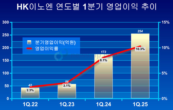 ▲ HK이노엔도 1분기 15%를 상회하는 매출 성장률에 두 자릿수의 영업이익률을 달성했다.