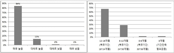 ▲ 의무 복무기간의 부담감(왼쪽)과 의무 복무기간의 적정 단축 기간.