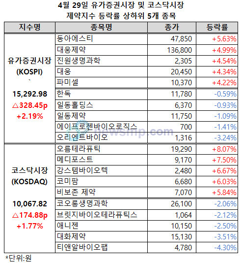 ▲ 양 제약지수가 나란히 2% 전후의 상승률을 기록했다.