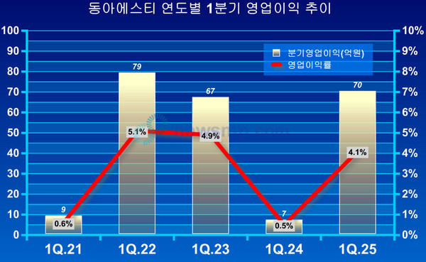 ▲ 최근 1분기 매출액이 정체됐던 동아에스티는 20%를 상회하는 성장률을 기록, 반등에 성공했다.