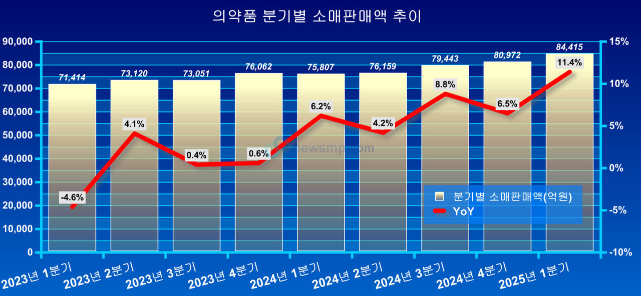 ▲ 의약품 소매판매액이 가파르게 증가하고 있다.