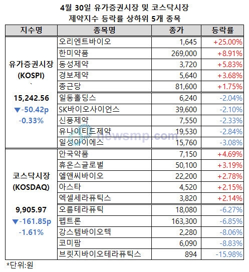 ▲ 양 제약지수가 동반 하락한 가운데, 코스닥시장 제약지수는 하루만에 1만 선을 반납했다