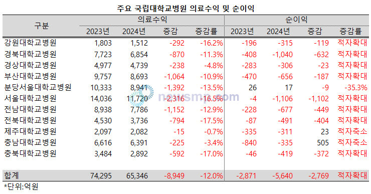 ▲ 지난해 2월 시작해 1년 넘게 이어진 의료대란의 여파로 국립대병원의 의료수익(매출액)이 급감, 적자폭이 두 배로 늘어났다