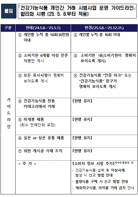 ▲ 식약처는 개인 간 건기식 중고거래 가이드라인 개정안도 공개했다.