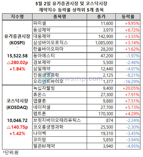 ▲ 양 제약지수가 나란히 반등에 성공한 가운데 코스닥시장 제약지수는 1만 선을 회복했다.