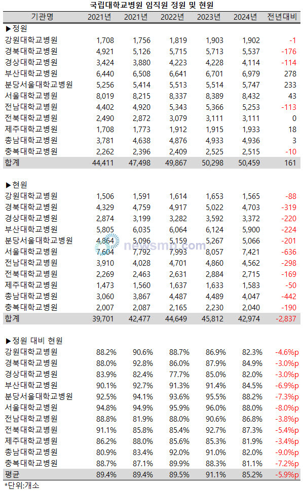 ▲ 지난해 11개 국립대병원의 임직원수가 일제히 감소했다.