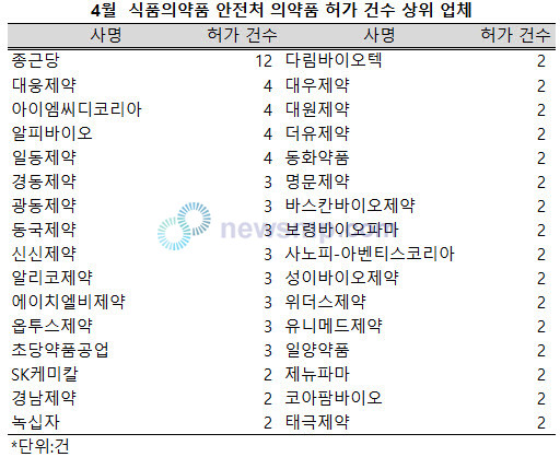 ▲ 지난 1분기 크게 줄어들었든 의약품 허가 건수가 4월 들어 소폭 증가했다.