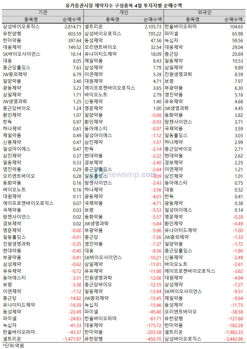 ▲ 지난 4월, 외국인 투자자들이 제약주를 대거 정리했다.