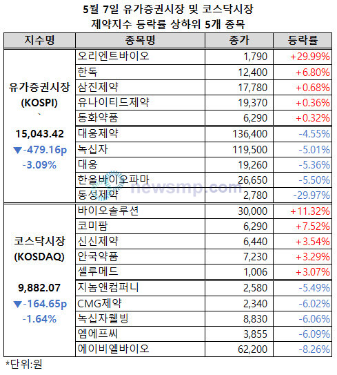 ▲ 양 제약지수가 동반 하락, 코스닥시장 제약지수는 1만선을 반납했다.