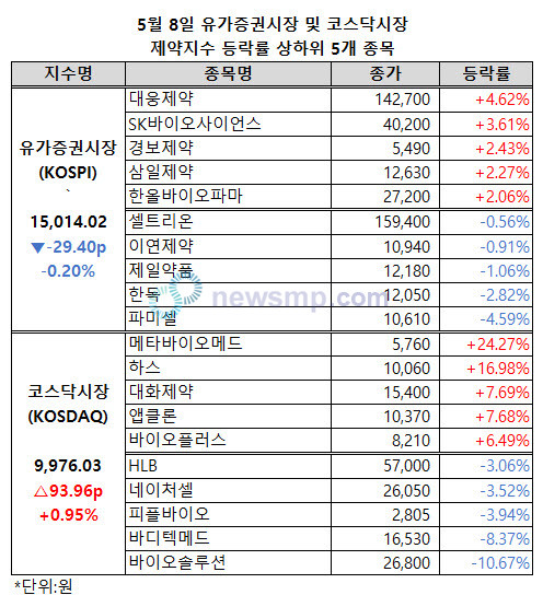 ▲ 코스닥시장 제약지수가 소폭 상승, 다시 1만 선에 다가섰다.