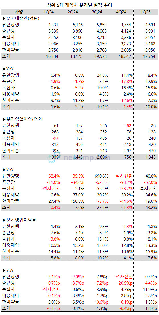 ▲ 지난 1분기 5대 제약사들이 평균 두 자릿수의 매출 성장률을 달성한 가운데, 영업이익률도 크게 개선됐다.
