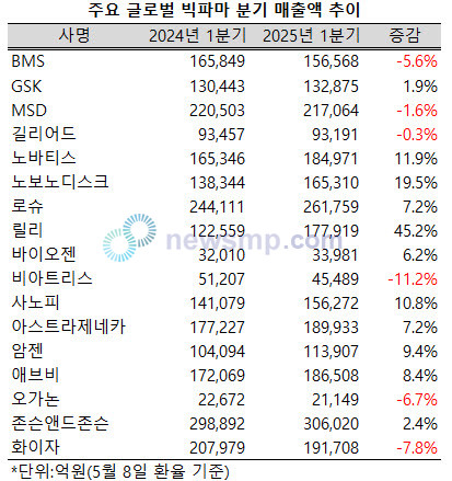 ▲ 지난 1분기 글로벌 빅파마들의 희비가 크게 엇갈렸다.