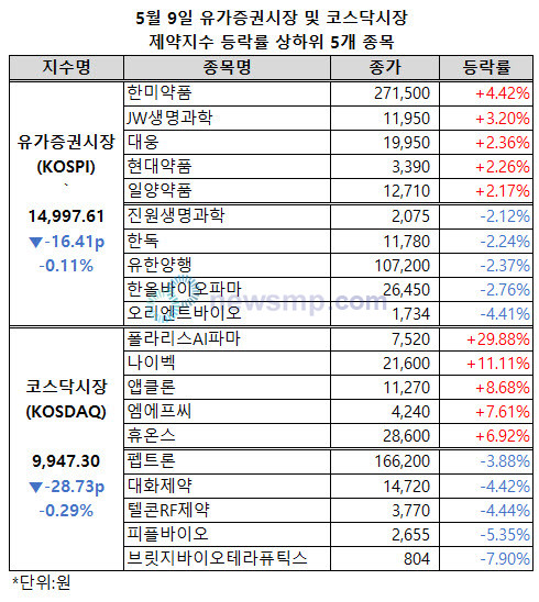 ▲ 유가증권시장 제약지수가 1만 5000선을 반납했다.