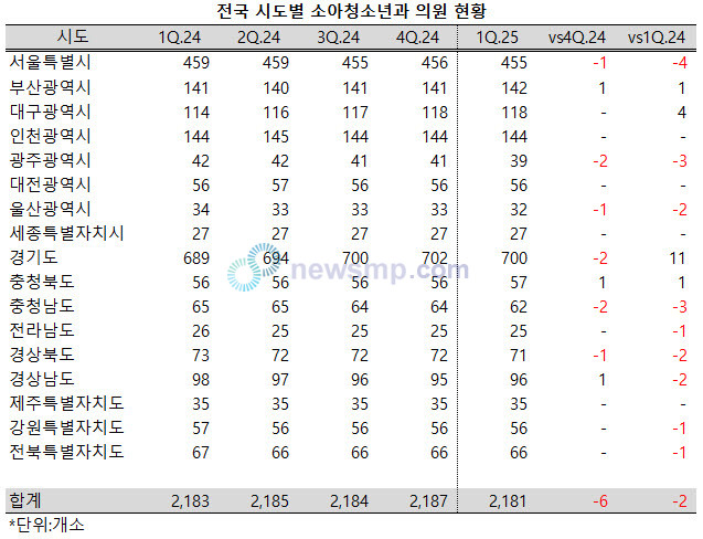▲ 전국의 소아청소년과 의원이 늘고 줄기를 반복하고 있다.