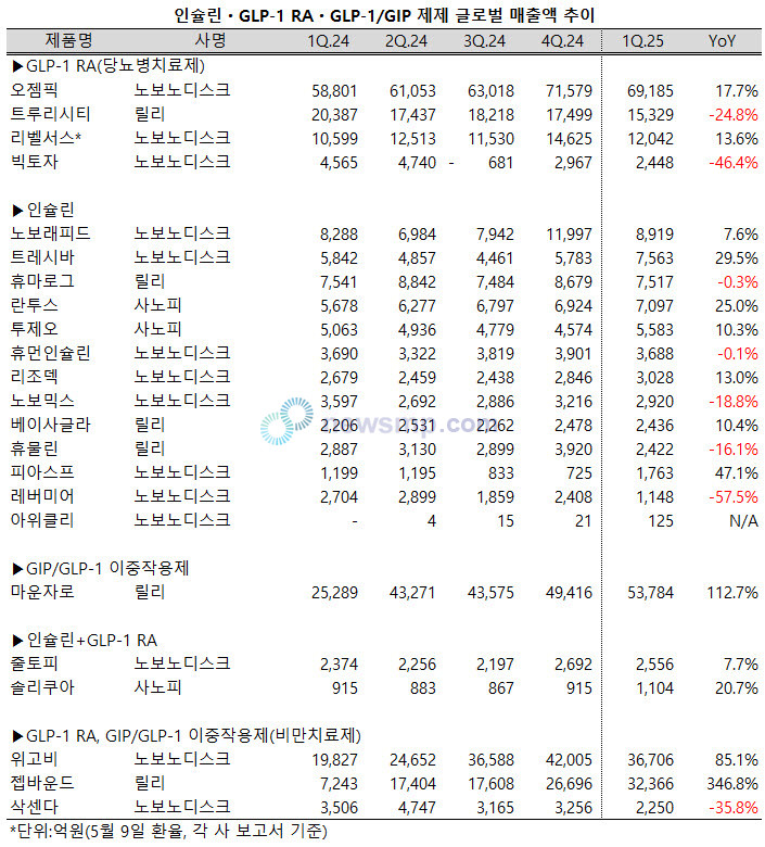 ▲ 마운자로와 젭바운드(이상 릴리)가 세 자릿수의 성장세를 유지하며 위고비와 오젬픽(이상 노보노디스크) 등 세마글루티드 제제들을 맹추격하고 있다.