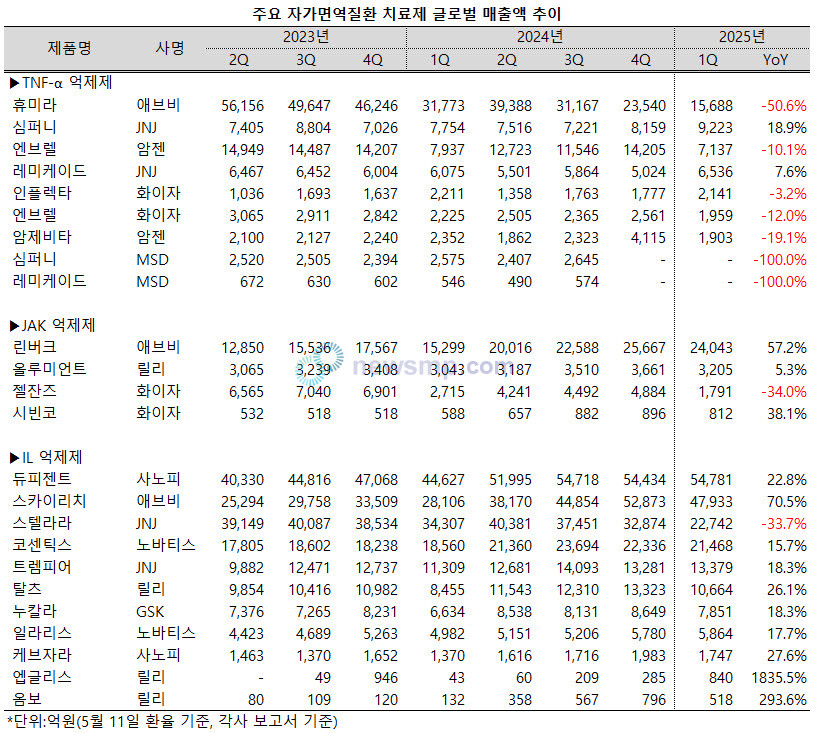 ▲ 듀피젠트(사노피)와 스카이리치(애브비)가 선두 자리를 두고 치열하게 경쟁하고 있는 가운데 휴미라(애브비)와 스텔라라(존슨앤드존슨)의 매출액은 크게 줄어 선두 그룹에서 멀어지고 있다.
