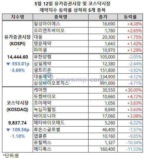 ▲ 양 제약지수가 낙폭을 확대했다. 특히 유가증권시장 제약지수는 4% 가까이 급락했다.