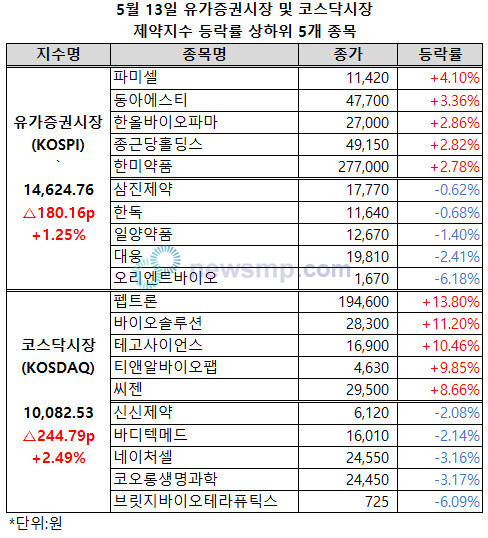 ▲ 양 제약지수가 급락 후 반등에 성공했다.
