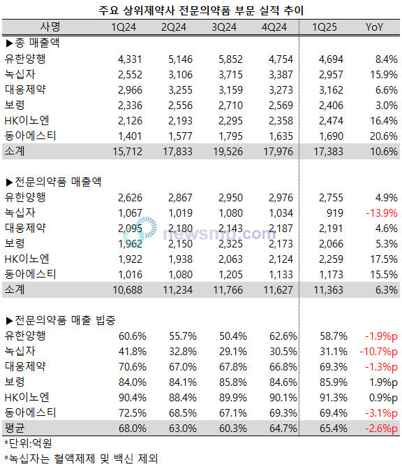 ▲ 지난 1분기 주요 상위제약사들의 전문의약품 비중이 축소됐다.