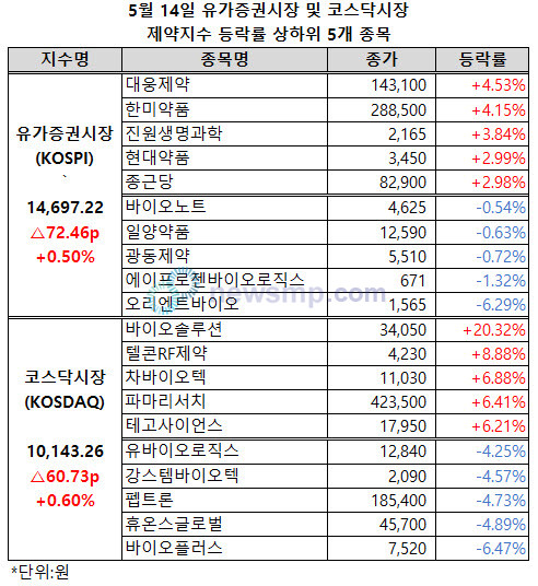 ▲ 양 제약지수가 상승세를 이어갔으나, 상승폭은 크게 줄어들었다.