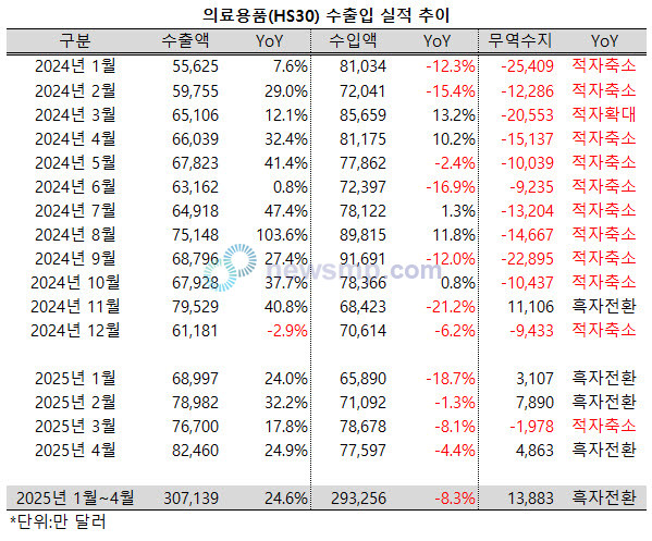 ▲ 지난 4월 의료용품 수출액이 8억 달러를 넘어서면서 4개월 연속 두 자릿수의 성장률을 달성했다.