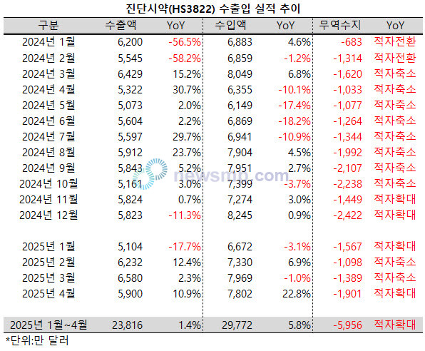 ▲ 진단시약의 수출액도 두 자릿수의 성장률을 회복했다.