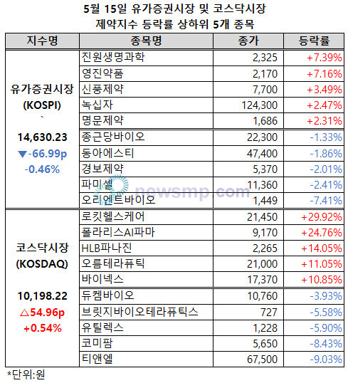 ▲ 제약지수가 보합세를 이어간 가운데 로킷헬스케어가 상한가를 기록했다.