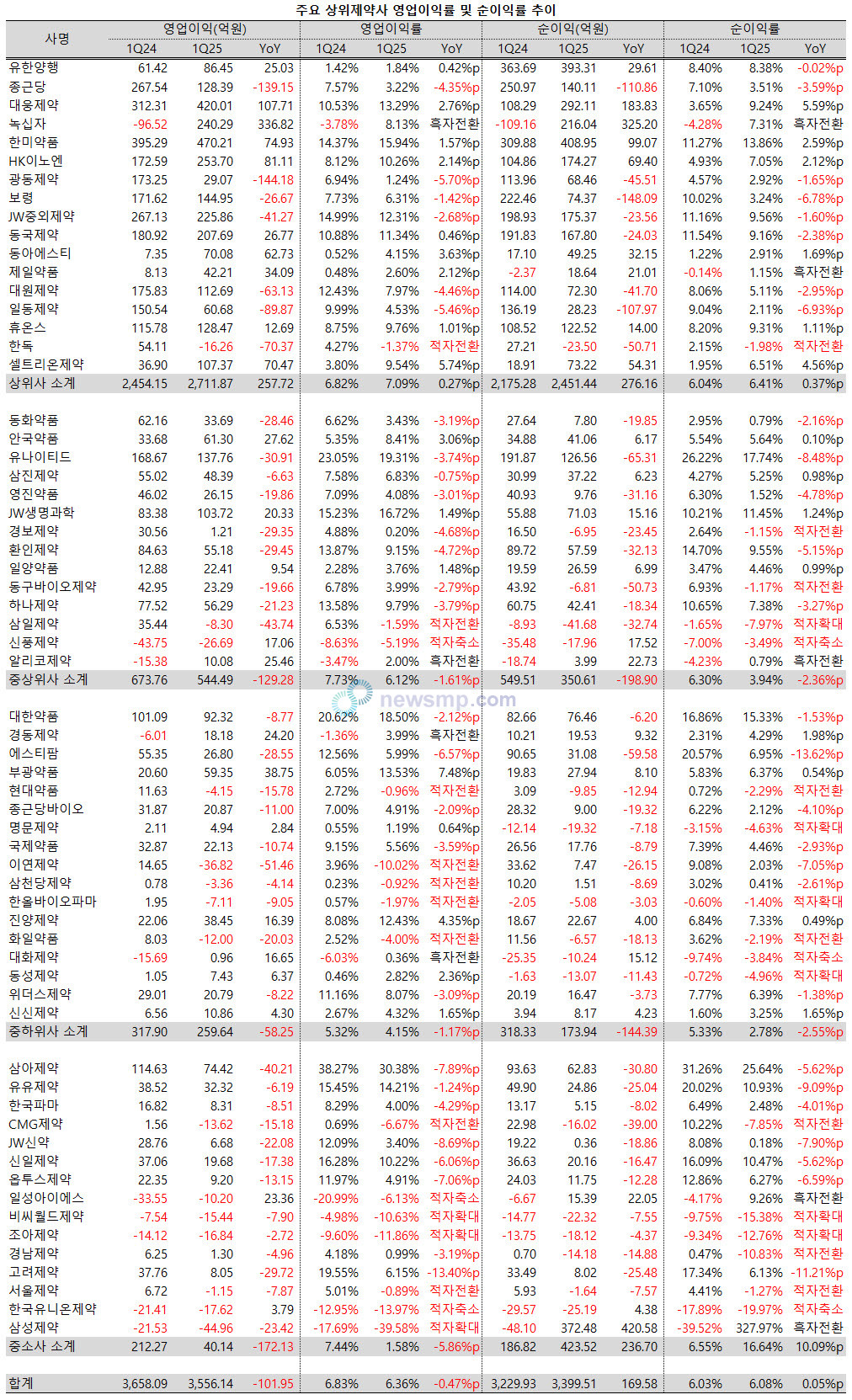 ▲ 지난 1분기 5%를 하회하는 부진한 매출 성장률을 기록한 상장제약사들이 영업이익까지 줄어들어 삼중고를 겪고 있다.