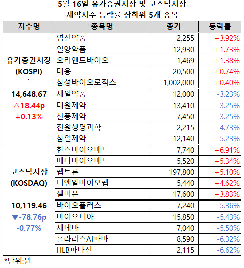 ▲ 양 제약지수가 보합세를 이어갔다.