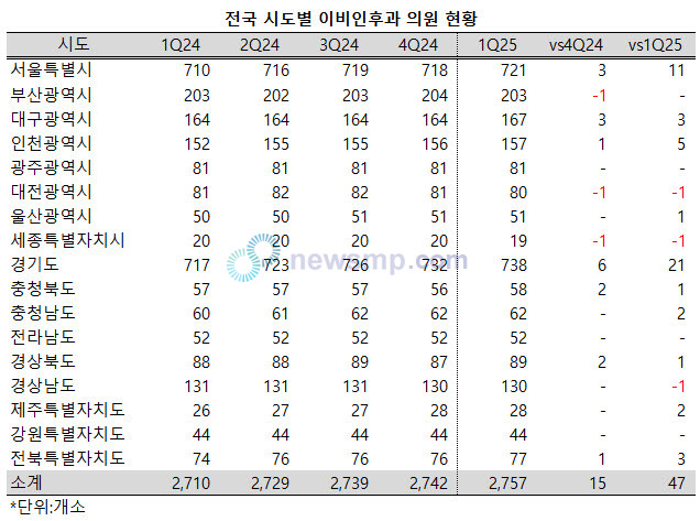 ▲ 올해 들어 전국의 이비인후과 의원 증가폭이 확대됐다.