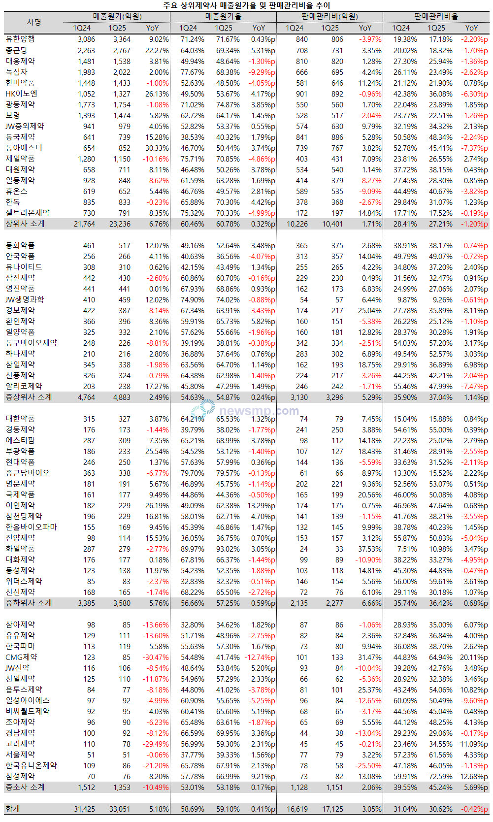 ▲ 지난 1분기, 상장제약사들의 원가율이 일제히 상승한 가운데, 중소ㆍ중견제약사들은 판관비율까지 확대돼 이중고를 겪은 것었다.
