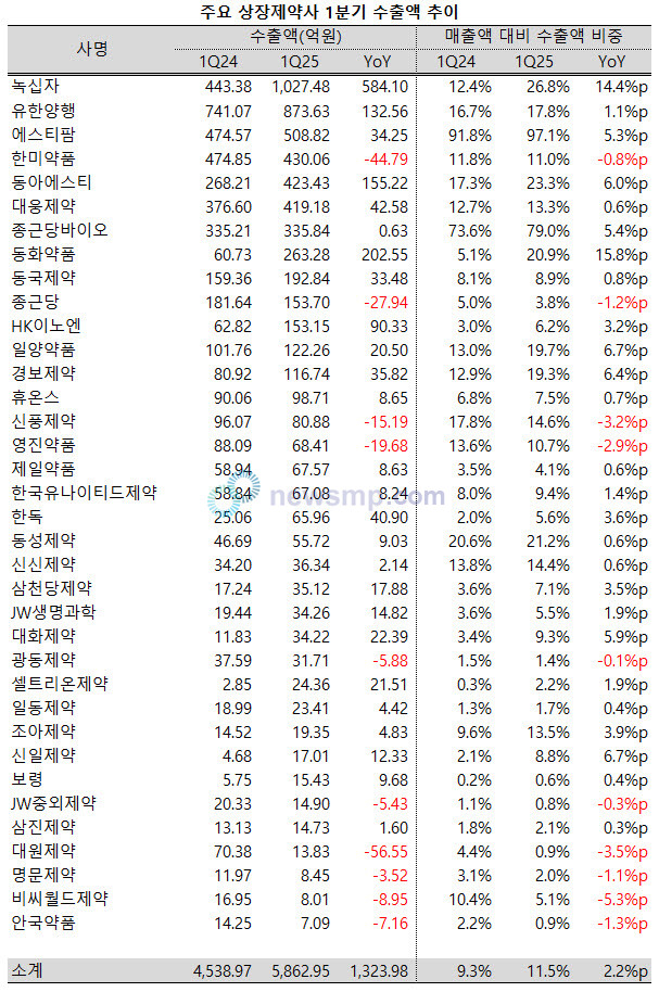 ▲ 지난 1분기 상장제약사들의 수출액이 큰 폭으로 증가했다.