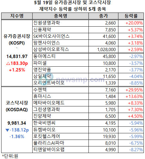 ▲ 유가증권시장 제약지수가 상승폭을 확대, 1만 5000선에 다가선 반면, 코스닥시장 제약지수는 낙폭을 확대, 1만 선에서 물러섰다.