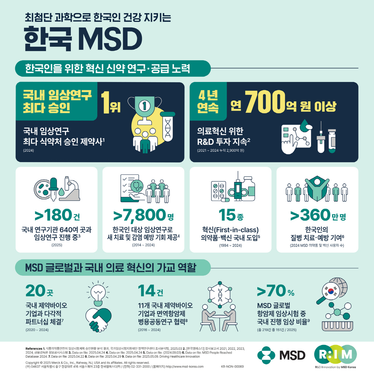 ▲ 한국MSD는 5월 20일 ‘세계 임상시험의 날’을 맞아, 국내 임상시험 승인건수 1위 제약사로서 한국인의 위한 혁신 신약 연구 및 공급을 위한 노력을 조명하는 인포그래픽을 공개했다.