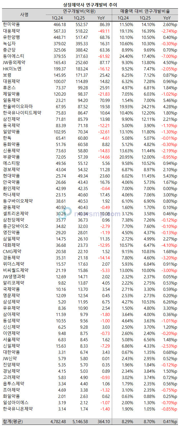 ▲ 지난 1분기 상장제약사들이 실적 부진에 시달리면서도 연구개발비는 확대했다.