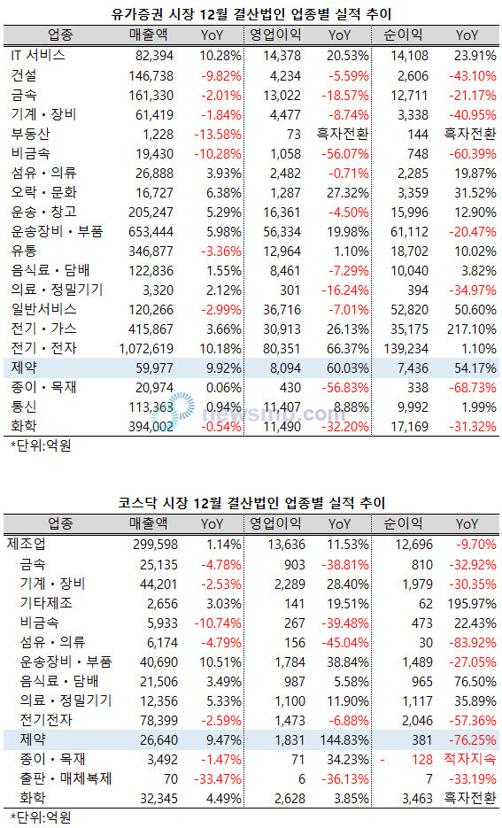 ▲ 지난 1분기, 유가증권시장과 코스닥시장 편입 12월 결산사들이 상당히 선전한 것으로 나타났다.