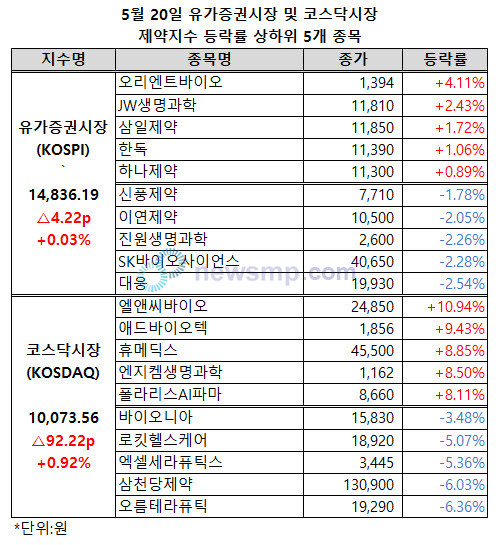 ▲ 코스닥시장 제약지수가 1만 선을 회복했다.