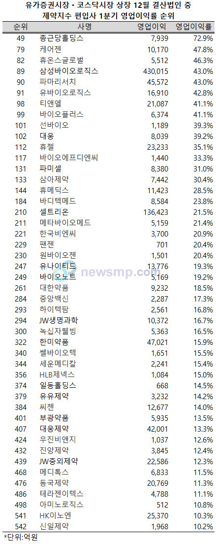 ▲ 유가증권 시장과 코스닥 시장 제약지수에 편입된 12월 결산 제약ㆍ바이오 업체 중 46개사가 지난 1분기 두 자릿수의 영업이익률을 달성했다.