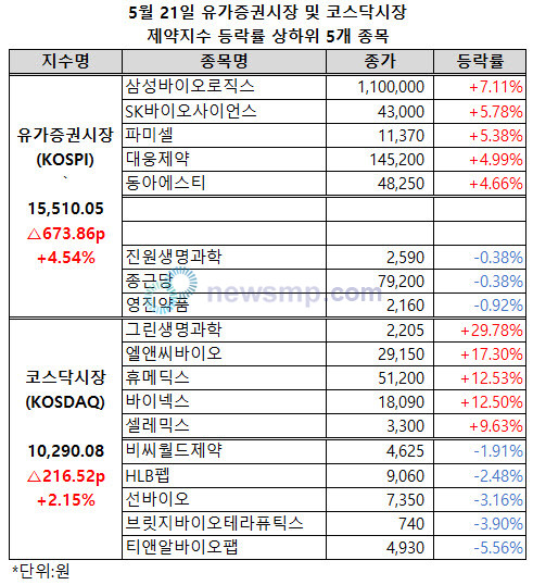 ▲ 양 제약지수가 큰 폭으로 반등, 유가증권시장 제약지수는 1만 5000선을, 코스닥시장 제약지수는 1마선을 회복했다.
