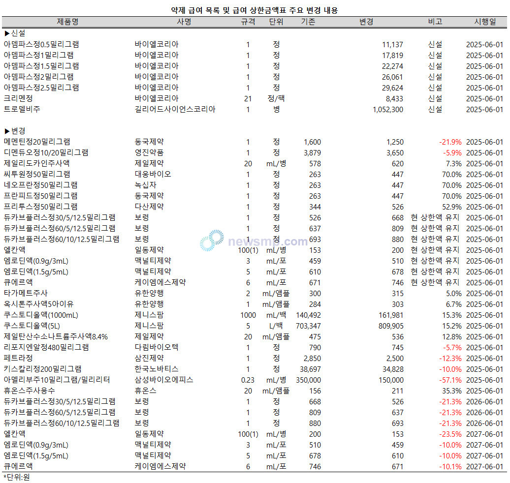 ▲ 보건복지부는 20일 ‘약제 급여 목록 및 급여 상한금액표’를 일부개정, 발령했다.(보건복지부 고시 제2025-87호)
