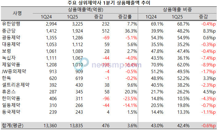 ▲ 지난 1분기 상위제약사들의 상품매출액이 5% 이상 증가했다. 다만, 전체 매출액에서 차지하는 비중은 소폭 감소했다.