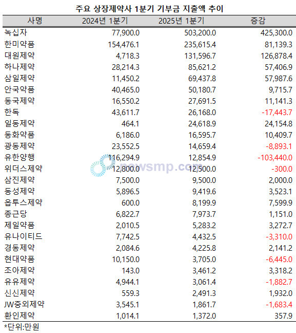 ▲ 지난 1분기 상장제약사들이 실적 부진에 시달리면서도 기부금 지출액은 확대한 것으로 나타났다.