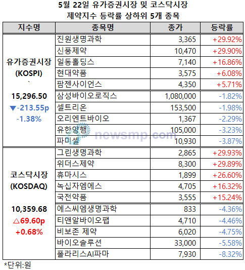 ▲ 양 제약지수에서 총 4개 종목이 나란히 상한가를 기록했다
