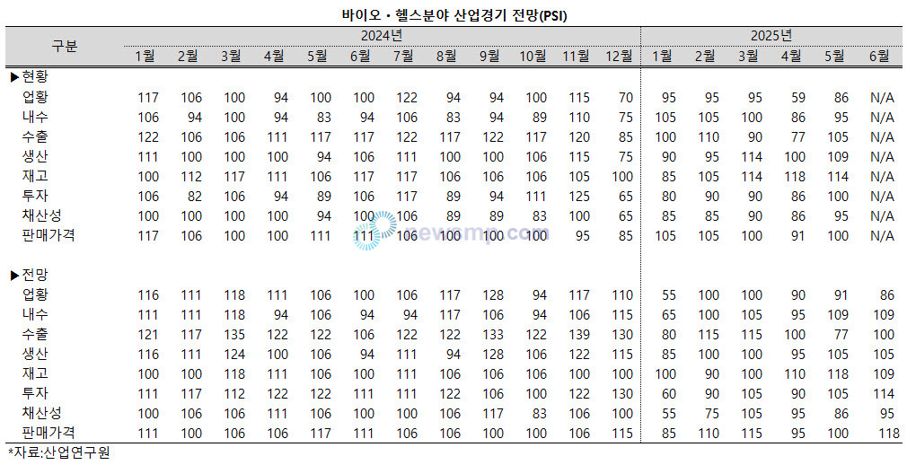 ▲ 바이오헬스 산업의 업황에 대해 냉랭한 시선이 계속되고 있다.